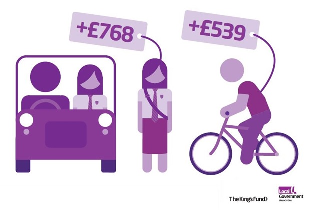 Getting one child to walk or cycle to school could pay back between £539 and £768 in health benefits, NHS costs, productivity gains and reductions in pollution and congestion.