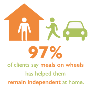 Meals on wheels infographic