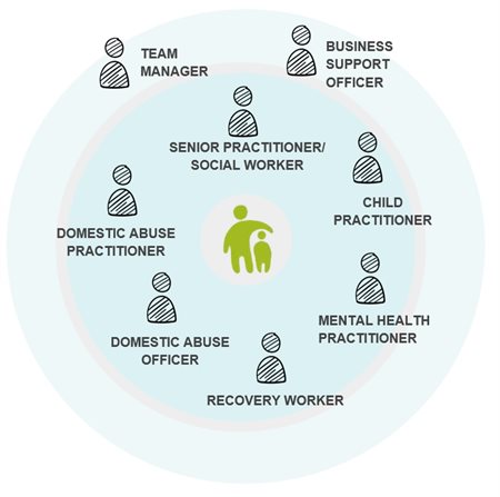 The team working with a family can include a mental health practitioner, recovery worker, domestic abuse practitioner and officer, senior social worker or practitioner, business support officer, child practitioner and team manager.