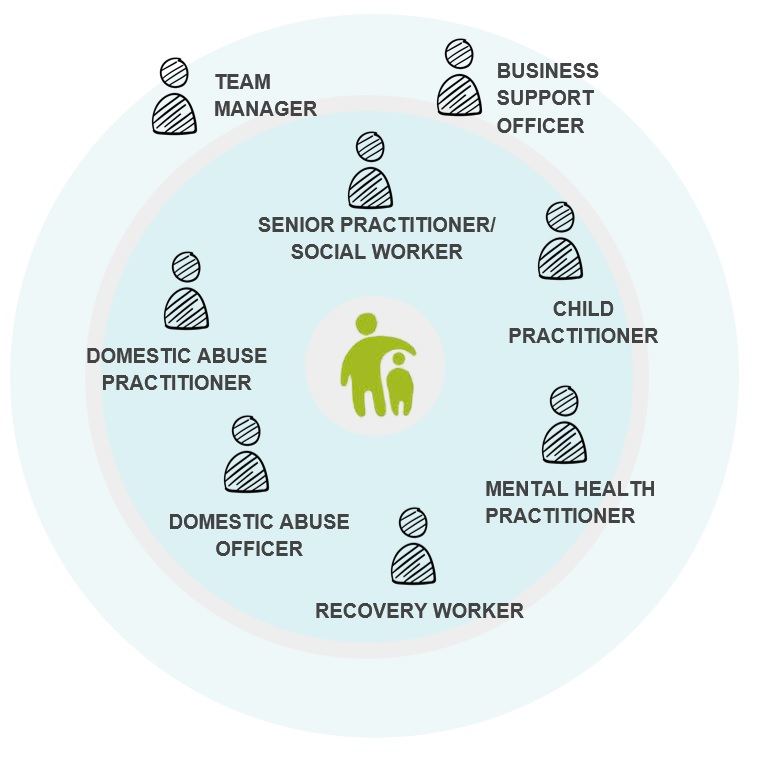 Centre for Family Safeguarding Practice Hertfordshire County Council