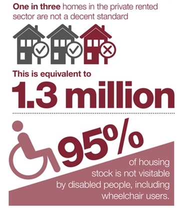 Infographic – 1 in 3 private rented homes are not a decent standard. 95% of housing stock is not wheelchair-friendly.