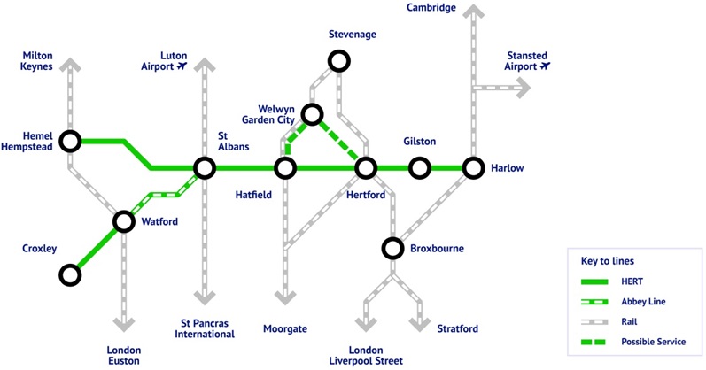 Proposed route of HERT, running from Croxley to Watford and from Hemel Hempstead to Harlow via St Albans, Hatfield, Hertford and Gilston. It also shows the Abbey Line from Watford to St Albans and a possible service connecting Welwyn Garden City to Hatfie