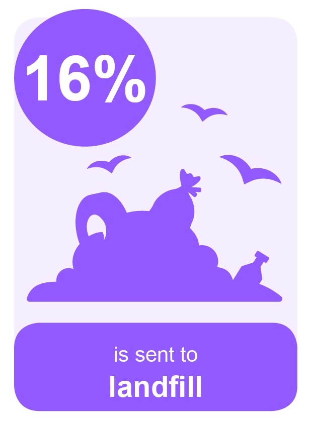 16% of Hertfordshire's waste is sent to landfill