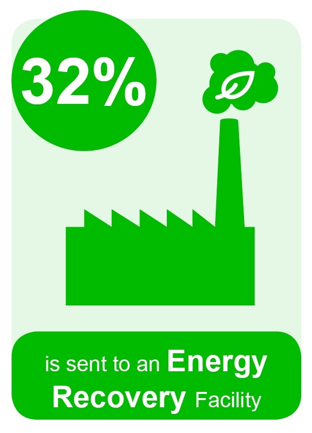 32% of Hertfordshire's waste is sent to an energy recovery facility