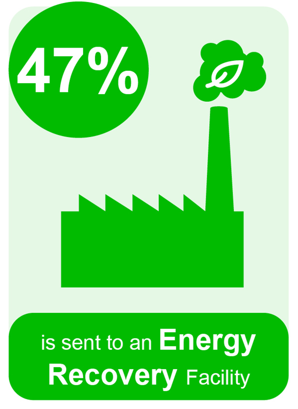47 percent of Herfordshire waste is sent to an energy recovery facility