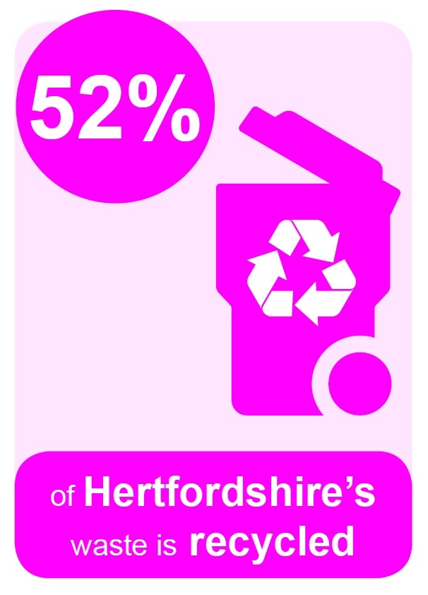 52% of Hertfordshire's waste is recycled