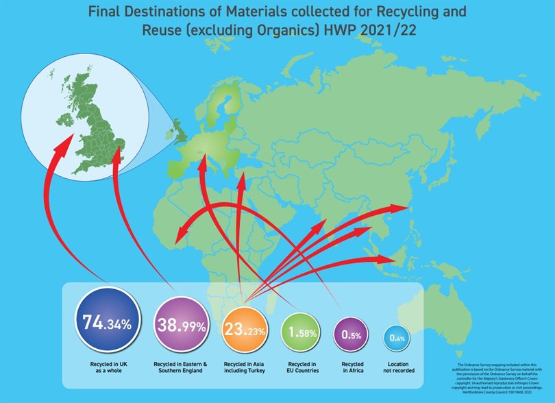 74.34% recycled in the UK as a whole. 38.99% recycled in the East and Southern England. 23.23% recycled in Asia including Turkey. 1.58% recycled in EU countries. 0.5% recycled in Africa. 0.4% location not recorded.