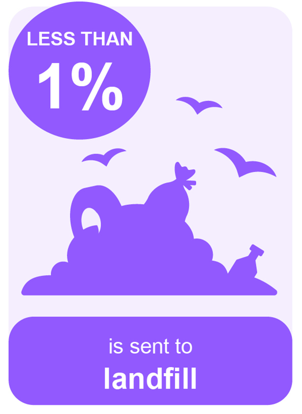 Less than 1% of Hertfordshire waste is sent to landfill