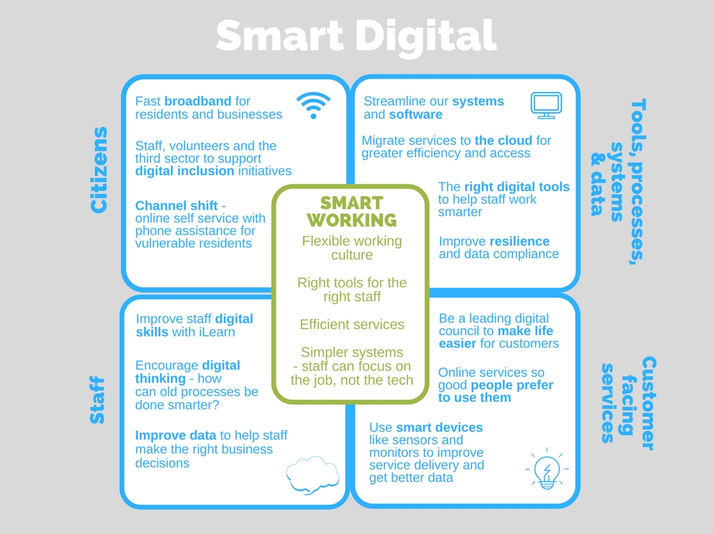 Hertfordshire County Council's Smart Digital themes - Staff, Citizens, Applications and Services.