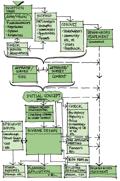 Design process  - diagram