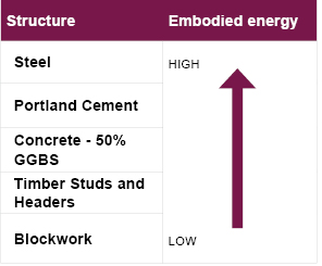 Materials - solutions - low embodied energy materials 2