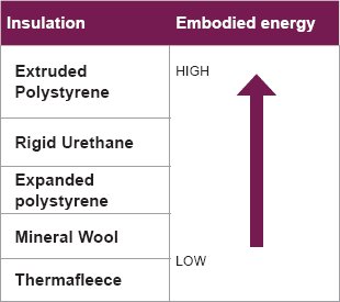 Materials - solutions - low embodied energy materials