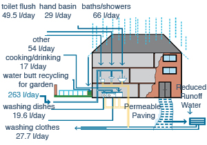 Water - basic principles - good practice household water use