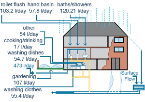 Water - basic principles - typical household water use