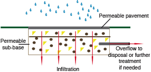 Water - solutions - permeable pavement