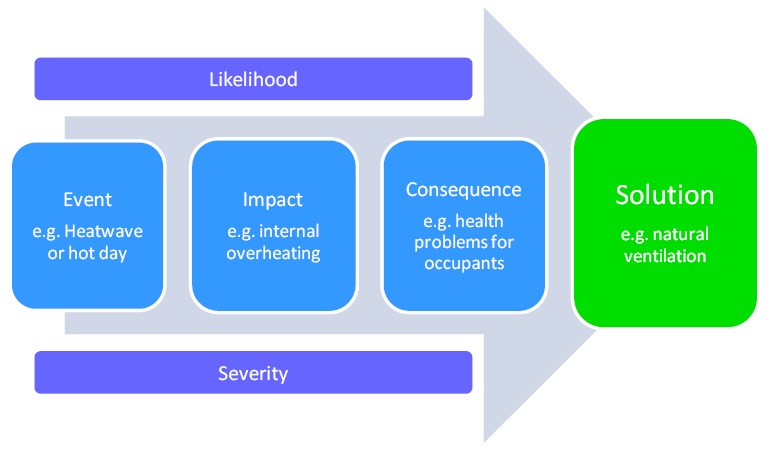 climate adaptation_assessing and identifying risks