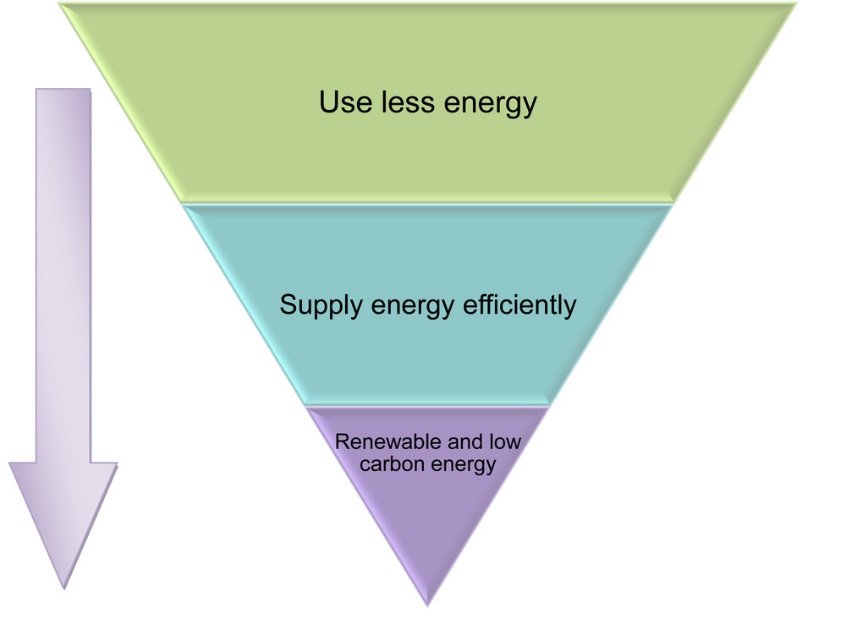 energy-hierarchy