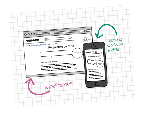 Look and feel blog Wireframes grid