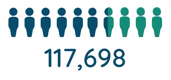 117,698 estimated population in Welwyn Hatfield