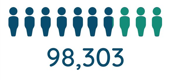 98303 estimated population of Stevenage