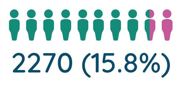 NE hertfordshire 2270 (15.8%) SEND pupils