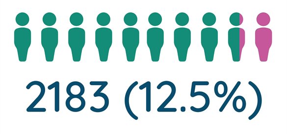 broxbourne 2183 (12.5%) SEND pupils