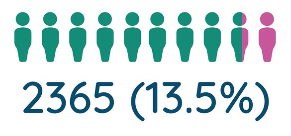 hertsmere 2365 (13.5%) SEND pupils