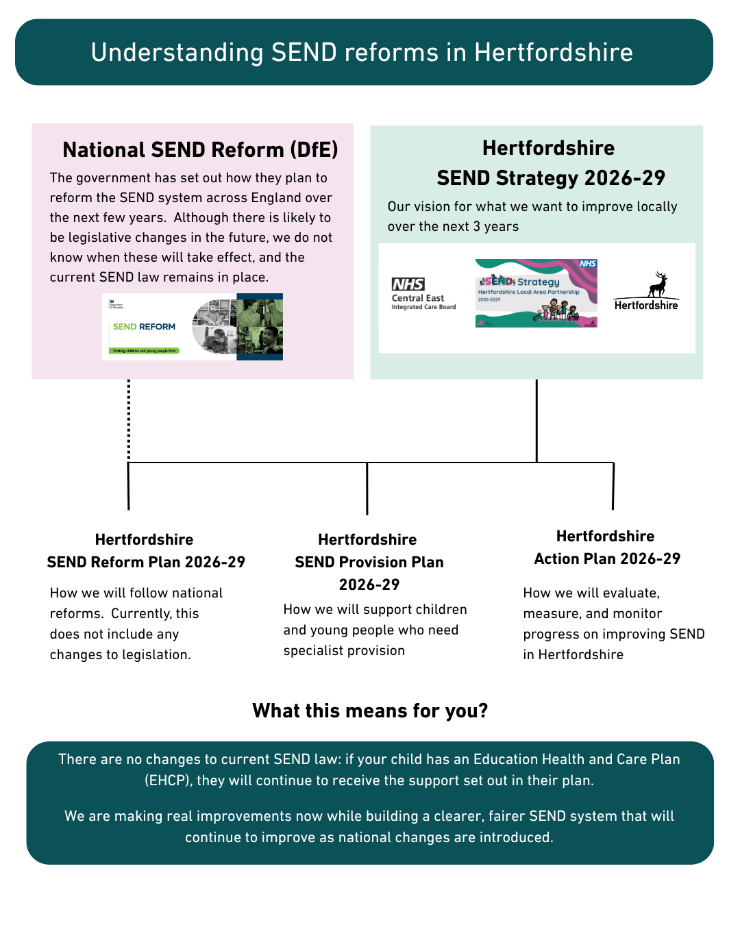 SEND Reform and SEND strategy diagram