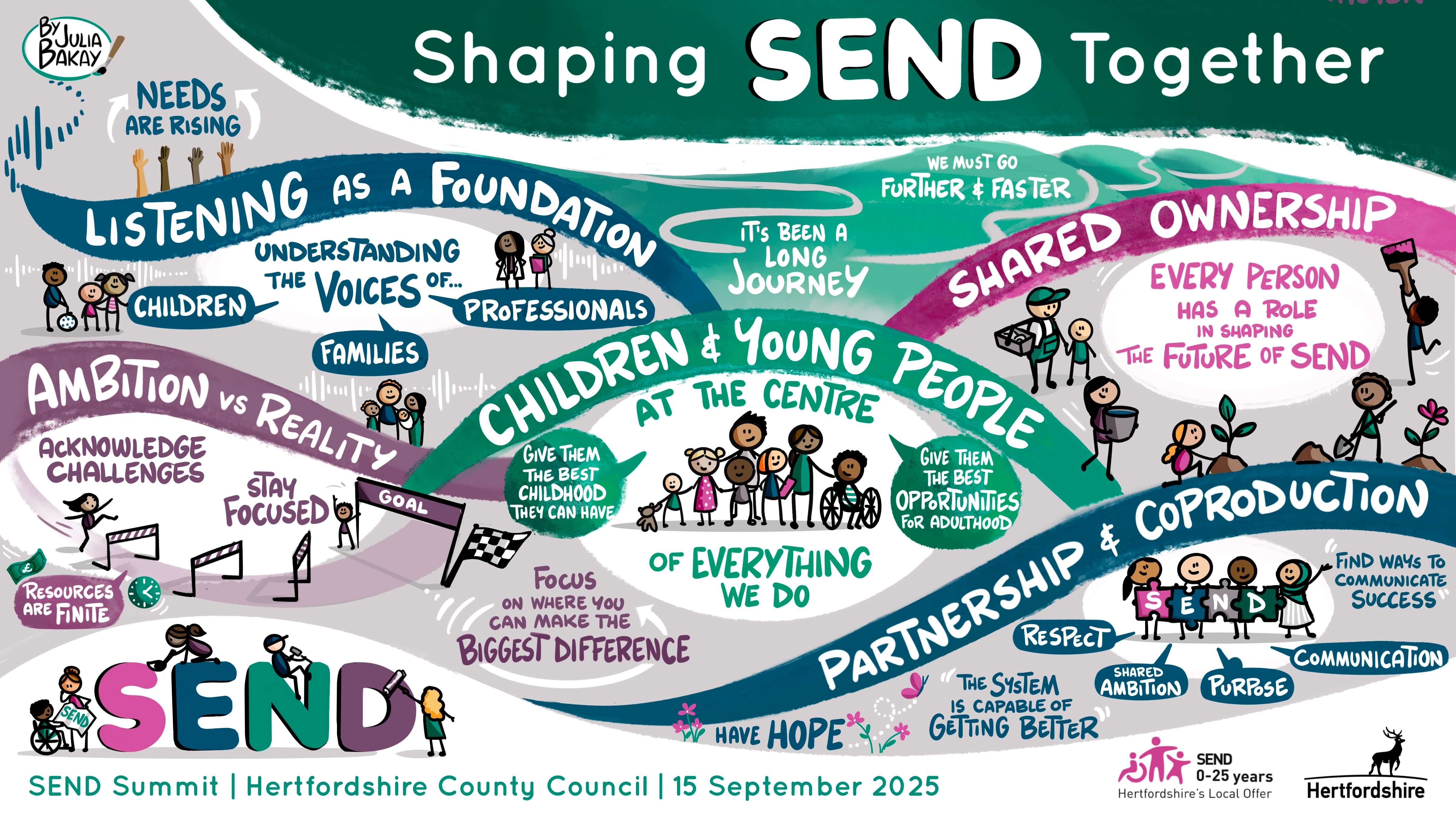 SEND Summit 2025 Visual Notes