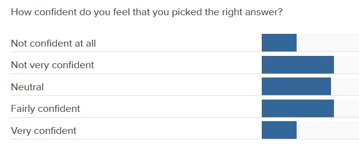 A graph showing peoples confidence levels on the Local Offer
