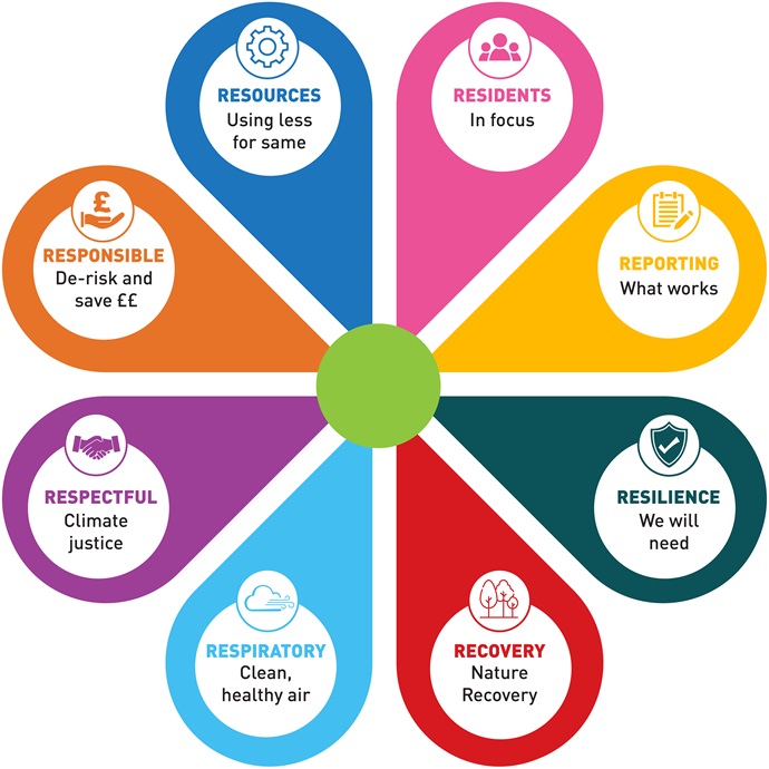 Our 8 'R' principles: Residents in focus; Reporting what works; Resilience (we'll need it); Recovery of nature; Respiratory benefits of clean healthy air; Respectful (climate justice); Responsibility, by minimising risk and saving money; Resources (using